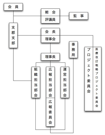 鹿児島県歯科医師連盟機能体系図